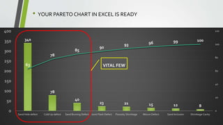 • YOUR PARETO CHART IN EXCEL IS READY
340
78
40
23 21 15 12 8
63
78
85
90
93 96 99 100
0
20
40
60
80
100
120
0
50
100
150
200
250
300
350
400
Sand Hole defect Cold Up defect Sand Burning Defect Joint Flash Defect Porosity Shrinkage Misrun Defect Sand Inclusion Shrinkage Cavity
VITAL FEW
 