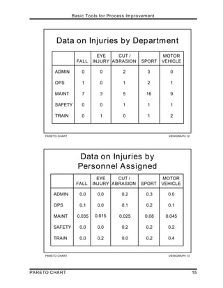 PARETO CHART VIEWGRAPH 12
Data on Injuries by Department
FALL
EYE
INJURY
CUT /
ABRASION SPORT
MOTOR
VEHICLE
ADMIN 0 0 2 3 0
OPS 1 0 1 2 1
MAINT 7 3 5 16 9
SAFETY 0 0 1 1 1
TRAIN 0 1 0 1 2
PARETO CHART VIEWGRAPH 13
Data on Injuries by
Personnel Assigned
FALL
EYE
INJURY
CUT /
ABRASION SPORT
MOTOR
VEHICLE
0.0 0.0 0.2 0.3 0.0
0.1 0.0 0.1 0.2 0.1
0.035 0.015 0.025 0.08 0.045
0.0 0.0 0.2 0.2 0.2
ADMIN
OPS
MAINT
SAFETY
TRAIN 0.0 0.2 0.0 0.2 0.4
Basic Tools for Process Improvement
PARETO CHART 15
 