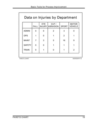 PARETO CHART VIEWGRAPH 18
Data on Injuries by Department
FALL
EYE
INJURY
CUT /
ABRASION SPORT
MOTOR
VEHICLE
ADMIN 0 0 2 3 0
OPS 1 0 1 2 1
MAINT 7 3 5 16 9
SAFETY 0 0 1 1 1
TRAIN 0 1 0 1 2
Basic Tools for Process Improvement
PARETO CHART 19
 