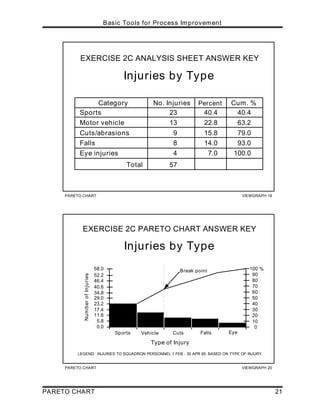 PARETO CHART VIEWGRAPH 20
EXERCISE 2C PARETO CHART ANSWER KEY
Injuries by Type
LEGEND: INJURIES TO SQUADRON PERSONNEL 1 FEB - 30 APR 95. BASED ON TYPE OF INJURY.
5.8
17.4
0.0
29.0
40.6
46.4
11.6
23.2
34.8
52.2
58.0
Sports Vehicle Cuts Falls Eye
Type of Injury
Number
of
Injuries
0
10
20
30
40
50
60
70
80
90
100 %
Break point
PARETO CHART VIEWGRAPH 19
EXERCISE 2C ANALYSIS SHEET ANSWER KEY
Injuries by Type
Sports
Motor vehicle
Cuts/abrasions
Falls
Eye injuries
40.4
22.8
15.8
14.0
7.0
40.4
63.2
79.0
93.0
100.0
Total
23
13
9
8
4
57
Category No. Injuries Cum. %
Percent
Basic Tools for Process Improvement
PARETO CHART 21
 