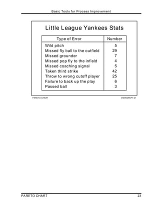 PARETO CHART VIEWGRAPH 21
Little League Yankees Stats
Type of Error Number
5
29
7
4
5
42
25
6
Wild pitch
Missed fly ball to the outfield
Missed grounder
Missed pop fly to the infield
Missed coaching signal
Taken third strike
Throw to wrong cutoff player
Failure to back up the play
Passed ball 3
Basic Tools for Process Improvement
PARETO CHART 23
 