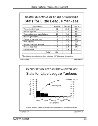 PARETO CHART VIEWGRAPH 23
EXERCISE 3 PARETO CHART ANSWER KEY
LEGEND: ERRORS COMMITTED DURING FIRST FIVE GAMES OF SPRING SEASON 1995.
0
14
28
42
56
70
84
98
112
126
Strike
FB
Throw
GB
Backup
WP
Signal
Pop fly
PB
Type of Error
Number
of
Errors
0
10
20
30
40
50
60
70
80
90
100 %
Stats for Little League Yankees
Break point
PARETO CHART VIEWGRAPH 22
EXERCISE 3 ANALYSIS SHEET ANSWER KEY
Stats for Little League Yankees
Type of Error Number Cum. % *
33.3 33.3
23.0 56.3
19.8 76.1
5.6 81.7
4.8 86.5
4.0 90.5
4.0 94.5
3.2 97.7
Taken third strikes
Missed fly balls
Throws to wrong cutoff player
Missed grounders
Failure to back up play
Wild pitches
Missed coaching signals
Missed pop flies
Passed balls 2.4 100.1
Total
42
29
25
7
6
5
5
4
3
126
Percent
* Cumulative percent column does not equal 100% because of rounding .
Basic Tools for Process Improvement
PARETO CHART 25
 