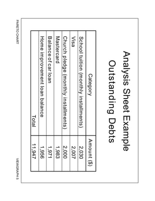 PARETO
CHART
VIEWGRAPH
5
Analysis
Sheet
Example
Outstanding
Debts
Category
Amount
($)
School
tuition
(monthly
installments)
2,030
Visa
2,007
2,000
Church
pledge
(monthly
installments)
1,983
Mastercard
Balance
of
car
loan
1,971
Home
improvement
loan
balance
1,956
Total
11,947
 
