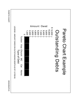 PARETO
CHART
VIEWGRAPH
6
Pareto
Chart
Example
Outstanding
Debts
LEGEND:
AMOUNT
OWED
ON
OUTSTANDING
DEBTS
AS
OF
12
FEB
95.
0
1,200
2,400
3,600
4,800
6,000
7,200
8,400
9,600
10,800
12,000
Tuition
Visa
Church
MC
Car
Home
Type
of
Debt
Amount Owed
$
 