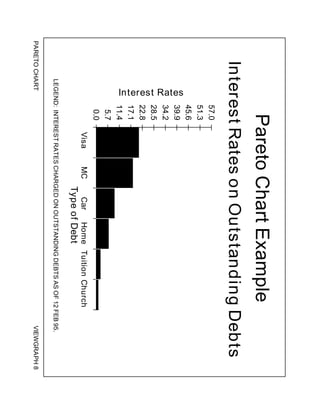 PARETO
CHART
VIEWGRAPH
8
Pareto
Chart
Example
Interest
Rates
on
Outstanding
Debts
Type
of
Debt
0.0
5.7
11.4
17.1
22.8
28.5
34.2
39.9
45.6
51.3
57.0
Visa
MC
Car
Home
Tuition
Church
Interest Rates
LEGEND:
INTEREST
RATES
CHARGED
ON
OUTSTANDING
DEBTS
AS
OF
12
FEB
95.
 