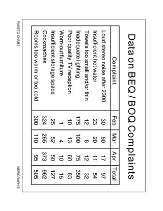 PARETO
CHART
VIEWGRAPH
9
Data
on
BEQ
/
BOQ
Complaints
Complaint
Feb
Mar
Apr
Total
Loud
stereo
noise
after
2300
Insufficient
hot
water
Towels
too
small
and/or
thin
Inadequate
lighting
Poor
quality
TV
reception
Worn-out
furniture
Insufficient
storage
space
Cockroaches
Rooms
too
warm
or
too
cold
30
23
12
175
10
1
25
324
300
50
20
8
100
13
4
52
265
110
17
11
12
75
60
10
50
373
95
97
54
32
350
83
15
127
962
505
 