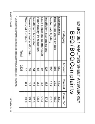 PARETO
CHART
VIEWGRAPH
10
EXERCISE
1
ANALYSIS
SHEET
ANSWER
KEY
BEQ
/
BOQ
Complaints
Category
Amount
Percent
Cum.
%
*
962
43.2
43.2
505
22.7
65.9
350
15.7
81.6
127
5.7
87.3
54
2.4
97.8
32
1.4
99.2
Cockroaches
Rooms
too
warm
or
cold
Inadequate
lighting
Insufficient
storage
space
97
4.4
91.7
Loud
stereo
noise
after
2300
83
3.7
95.4
Poor
quality
TV
reception
Insufficient
hot
water
Towels
too
small
and/or
thin
Worn-out
furniture
15
0.7
99.9
Total
2225
*
Cumulative
percent
column
does
not
equal
100%
because
of
rounding.
 