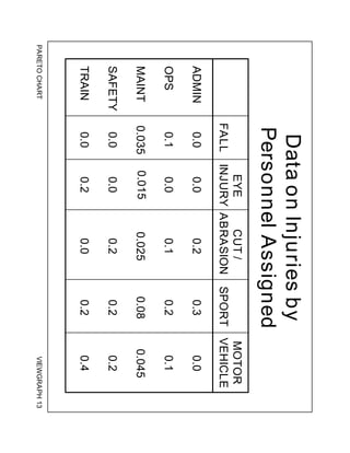 PARETO
CHART
VIEWGRAPH
13
Data
on
Injuries
by
Personnel
Assigned
FALL
EYE
INJURY
CUT
/
ABRASION
SPORT
MOTOR
VEHICLE
0.0
0.0
0.2
0.3
0.0
0.1
0.0
0.1
0.2
0.1
0.035
0.015
0.025
0.08
0.045
0.0
0.0
0.2
0.2
0.2
ADMIN
OPS
MAINT
SAFETY
TRAIN
0.0
0.2
0.0
0.2
0.4
 