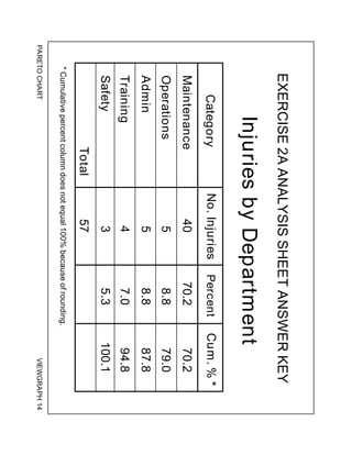 PARETO
CHART
VIEWGRAPH
14
EXERCISE
2A
ANALYSIS
SHEET
ANSWER
KEY
Injuries
by
Department
*
Cumulative
percent
column
does
not
equal
100%
because
of
rounding.
Category
Cum.
%
*
No.
Injuries
Total
Maintenance
Operations
Admin
Training
Safety
70.2
87.8
94.8
79.0
100.1
57
40
5
4
5
3
70.2
8.8
7.0
8.8
5.3
Percent
 