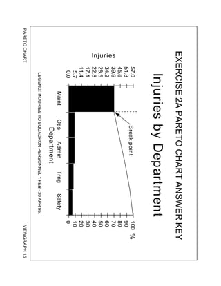 PARETO
CHART
VIEWGRAPH
15
EXERCISE
2A
PARETO
CHART
ANSWER
KEY
LEGEND:
INJURIES
TO
SQUADRON
PERSONNEL
1
FEB
-
30
APR
95.
Injuries
by
Department
Department
0.0
5.7
11.4
17.1
22.8
28.5
34.2
39.9
45.6
51.3
57.0
Maint
Ops
Admin
Trng
Safety Injuries
0
10
20
30
40
50
60
70
80
90
100
%
Break
point
 