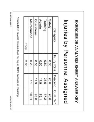 PARETO
CHART
VIEWGRAPH
16
EXERCISE
2B
ANALYSIS
SHEET
ANSWER
KEY
Injuries
by
Personnel
Assigned
*
Cumulative
percent
column
does
not
equal
100%
because
of
rounding.
Category
Cum.
%
*
Training
Admin
Operations
Maintenance
Injury
Rate
0.80
0.50
0.50
0.20
57.2
75.1
93.0
100.1
Total
2.80
Safety
0.80
28.6
28.6
28.6
17.9
17.9
7.1
Percent
 