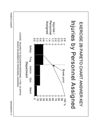 PARETO
CHART
VIEWGRAPH
17
EXERCISE
2B
PARETO
CHART
ANSWER
KEY
Injuries
by
Personnel
Assigned
LEGEND:
INJURIES
TO
SQUADRON
PERSONNEL
1
FEB
-
30
APR
95.
BASED
ON
NUMBER
OF
PERSONNEL
ASSIGNED.
Department
0.0
0.3
0.6
0.8
1.1
1.4
1.7
2.0
2.2
2.5
2.8
Safety
Trng
Admin
Ops
Maint
Injuries
/
Personnel
Assigned
0
10
20
30
40
50
60
70
80
90
100
%
Break
point
 