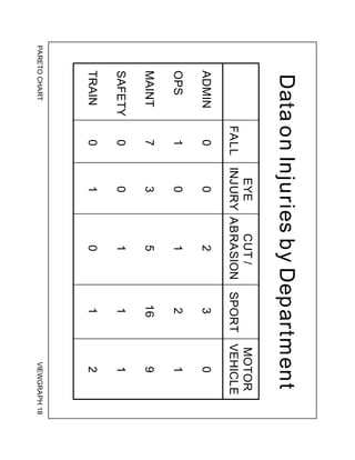 PARETO
CHART
VIEWGRAPH
18
Data
on
Injuries
by
Department
FALL
EYE
INJURY
CUT
/
ABRASION
SPORT
MOTOR
VEHICLE
ADMIN
0
0
2
3
0
OPS
1
0
1
2
1
MAINT
7
3
5
16
9
SAFETY
0
0
1
1
1
TRAIN
0
1
0
1
2
 