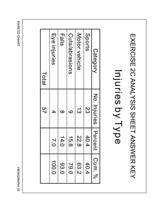 PARETO
CHART
VIEWGRAPH
19
EXERCISE
2C
ANALYSIS
SHEET
ANSWER
KEY
Injuries
by
Type
Sports
Motor
vehicle
Cuts/abrasions
Falls
Eye
injuries
40.4
22.8
15.8
14.0
7.0
40.4
63.2
79.0
93.0
100.0
Total
23
13
9
8
4
57
Category
No.
Injuries
Cum.
%
Percent
 