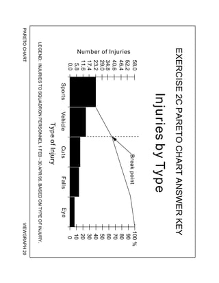 PARETO
CHART
VIEWGRAPH
20
EXERCISE
2C
PARETO
CHART
ANSWER
KEY
Injuries
by
Type
LEGEND:
INJURIES
TO
SQUADRON
PERSONNEL
1
FEB
-
30
APR
95.
BASED
ON
TYPE
OF
INJURY.
5.8
17.4
0.0
29.0
40.6
46.4
11.6
23.2
34.8
52.2
58.0
Sports
Vehicle
Cuts
Falls
Eye
Type
of
Injury Number of Injuries
0
10
20
30
40
50
60
70
80
90
100
%
Break
point
 