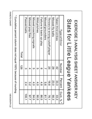 PARETO
CHART
VIEWGRAPH
22
EXERCISE
3
ANALYSIS
SHEET
ANSWER
KEY
Stats
for
Little
League
Yankees
Type
of
Error
Number
Cum.
%
*
33.3
33.3
23.0
56.3
19.8
76.1
5.6
81.7
4.8
86.5
4.0
90.5
4.0
94.5
3.2
97.7
Taken
third
strikes
Missed
fly
balls
Throws
to
wrong
cutoff
player
Missed
grounders
Failure
to
back
up
play
Wild
pitches
Missed
coaching
signals
Missed
pop
flies
Passed
balls
2.4
100.1
Total
42
29
25
7
6
5
5
4
3
126
Percent
*
Cumulative
percent
column
does
not
equal
100%
because
of
rounding
.
 