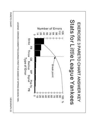 PARETO
CHART
VIEWGRAPH
23
EXERCISE
3
PARETO
CHART
ANSWER
KEY
LEGEND:
ERRORS
COMMITTED
DURING
FIRST
FIVE
GAMES
OF
SPRING
SEASON
1995.
0
14
28
42
56
70
84
98
112
126
Strike
FB
Throw
GB
Backup
WP
Signal
Pop
fly
PB
Type
of
Error
Number of Errors
0
10
20
30
40
50
60
70
80
90
100
%
Stats
for
Little
League
Yankees
Break
point
 