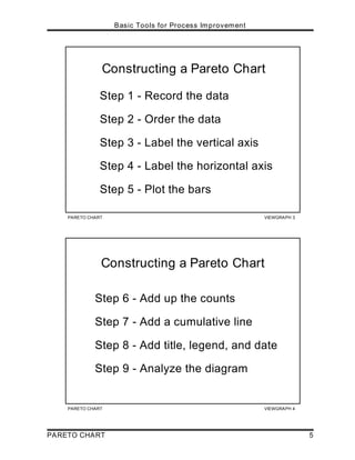 PARETO CHART VIEWGRAPH 3
Constructing a Pareto Chart
Step 1 - Record the data
Step 2 - Order the data
Step 3 - Label the vertical axis
Step 4 - Label the horizontal axis
Step 5 - Plot the bars
PARETO CHART VIEWGRAPH 4
Constructing a Pareto Chart
Step 6 - Add up the counts
Step 7 - Add a cumulative line
Step 8 - Add title, legend, and date
Step 9 - Analyze the diagram
Basic Tools for Process Improvement
PARETO CHART 5
 