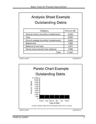 PARETO CHART VIEWGRAPH 6
Pareto Chart Example
Outstanding Debts
LEGEND: AMOUNT OWED ON OUTSTANDING DEBTS AS OF 12 FEB 95.
0
1,200
2,400
3,600
4,800
6,000
7,200
8,400
9,600
10,800
12,000
Tuition Visa Church MC Car Home
Type of Debt
Amount
Owed
$
PARETO CHART VIEWGRAPH 5
Analysis Sheet Example
Outstanding Debts
Category Amount ($)
School tuition (monthly installments) 2,030
Visa 2,007
2,000
Church pledge (monthly installments)
1,983
Mastercard
Balance of car loan 1,971
Home improvement loan balance 1,956
Total 11,947
Basic Tools for Process Improvement
PARETO CHART 7
 