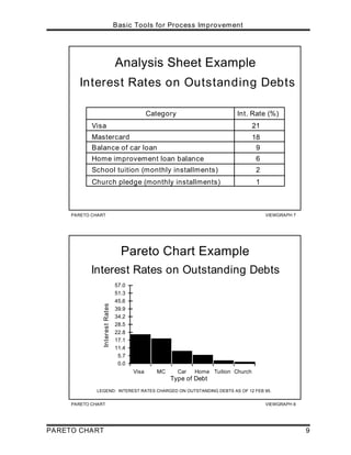 PARETO CHART VIEWGRAPH 8
Pareto Chart Example
Interest Rates on Outstanding Debts
Type of Debt
0.0
5.7
11.4
17.1
22.8
28.5
34.2
39.9
45.6
51.3
57.0
Visa MC Car Home Tuition Church
Interest
Rates
LEGEND: INTEREST RATES CHARGED ON OUTSTANDING DEBTS AS OF 12 FEB 95.
PARETO CHART VIEWGRAPH 7
Analysis Sheet Example
Interest Rates on Outstanding Debts
Category Int. Rate (%)
Mastercard
Home improvement loan balance
School tuition (monthly installments)
Visa
Balance of car loan
21
18
9
2
Church pledge (monthly installments) 1
6
Basic Tools for Process Improvement
PARETO CHART 9
 