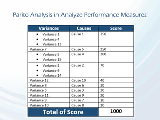 Parito Analysis in Analyze Performance Measures
 