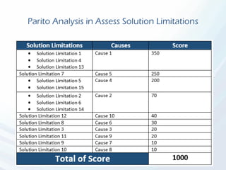 Parito Analysis in Assess Solution Limitations
 