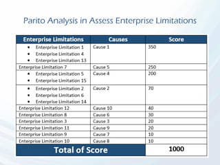 Parito Analysis in Assess Enterprise Limitations
 