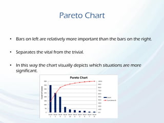 Pareto Chart
• Bars on left are relatively more important than the bars on the right.
• Separates the vital from the trivial.
• In this way the chart visually depicts which situations are more
significant.
 