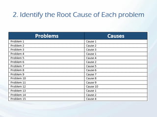 2. Identify the Root Cause of Each problem
 