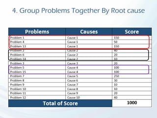 4. Group Problems Together By Root cause
 