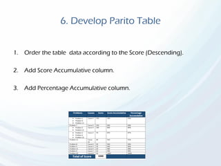 6. Develop Parito Table
1. Order the table data according to the Score (Descending).
2. Add Score Accumulative column.
3. Add Percentage Accumulative column.
 