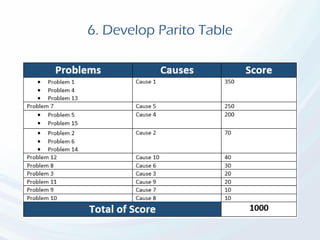 6. Develop Parito Table
 