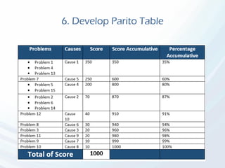 6. Develop Parito Table
 