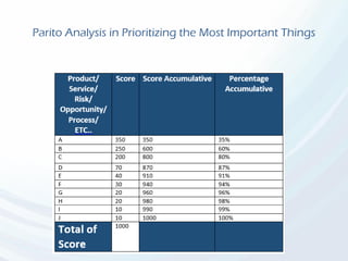 Parito Analysis in Prioritizing the Most Important Things
 