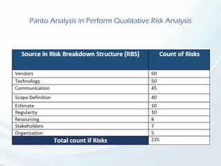 Parito Analysis in Perform Qualitative Risk Analysis
 