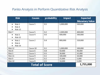 Parito Analysis in Perform Quantitative Risk Analysis
 
