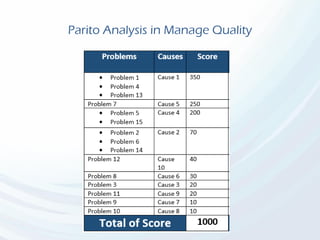 Parito Analysis in Manage Quality
 