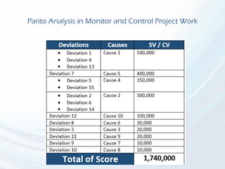 Parito Analysis in Monitor and Control Project Work
 