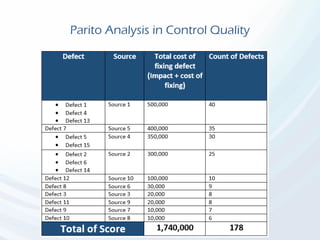 Parito Analysis in Control Quality
 