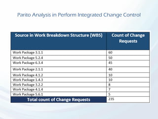 Parito Analysis in Perform Integrated Change Control
 