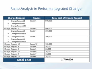 Parito Analysis in Perform Integrated Change
 