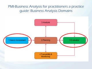 PMI-Business Analysis for practitioners a practice
guide: Business Analysis Domains
 