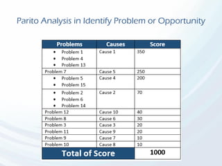 Parito Analysis in Identify Problem or Opportunity
 