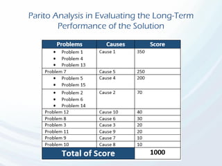 Parito Analysis in Evaluating the Long-Term
Performance of the Solution
 
