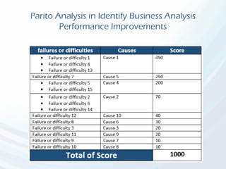 Parito Analysis in Identify Business Analysis
Performance Improvements
 