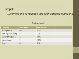 Step 3:
        Determine the percentage that each category represents.


                                  Analysis sheet

Category              Frequency         Percentage
No Signature          40                43%
Non-legible writing   22                23%
Current Customer      15                16%
No address            9                 10%
Other                 8                 8%
 