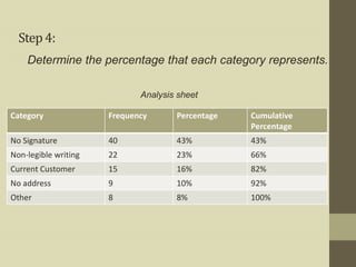 Step 4:
    Determine the percentage that each category represents.

                             Analysis sheet

Category              Frequency      Percentage   Cumulative
                                                  Percentage
No Signature          40             43%          43%
Non-legible writing   22             23%          66%
Current Customer      15             16%          82%
No address            9              10%          92%
Other                 8              8%           100%
 