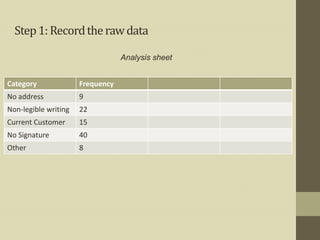 Step 1: Record the raw data

                                  Analysis sheet


Category              Frequency
No address            9
Non-legible writing   22
Current Customer      15
No Signature          40
Other                 8
 