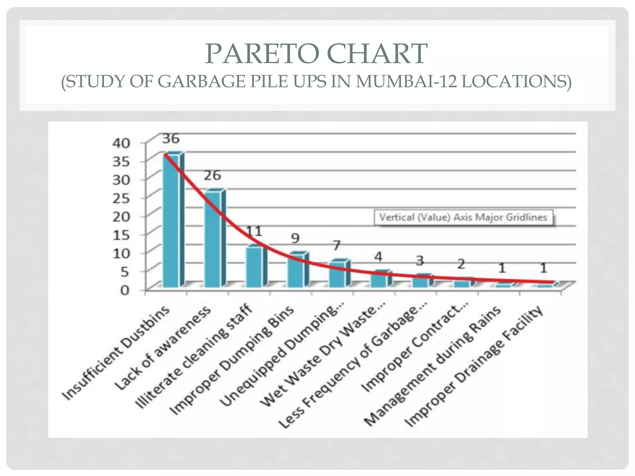 PARETO CHART
(STUDY OF GARBAGE PILE UPS IN MUMBAI-12 LOCATIONS)
 