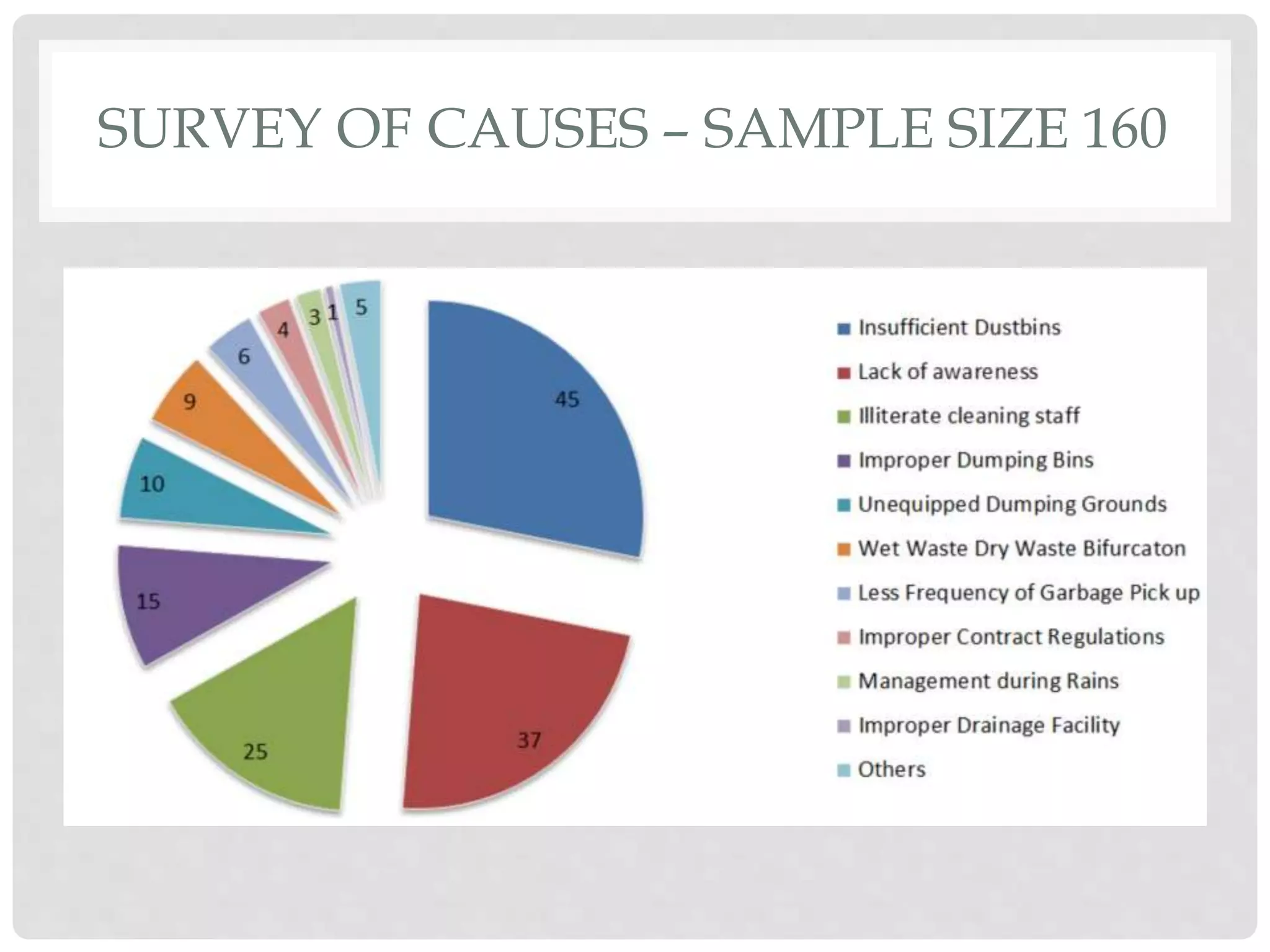 SURVEY OF CAUSES – SAMPLE SIZE 160
 